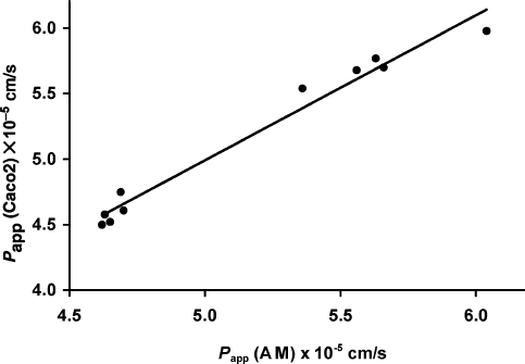 FIG. 5.  Relationship between naproxen (NAP) apparent permeability coefficients values obtained in experiments with artificial membrane (AM) and Caco-2 cell monolayers.
