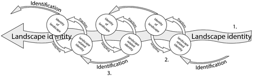 Figure 3. Dynamics of landscape identity.