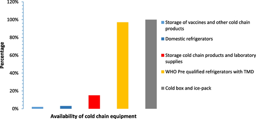 Fig. 2 Availability of cold chain equipment. Vertical bars represent different cold chain equipment availability and usability