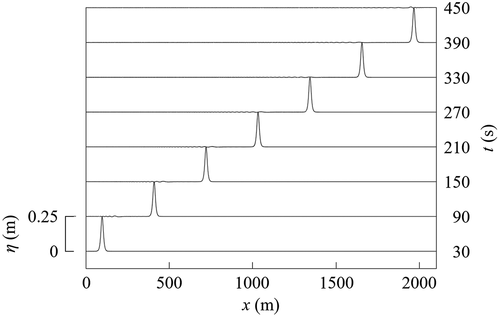 Figure 4. The time variation of the water surface profile along the x-axis indicated in Figure 3, when the tsunami propagates in the region with no land area. The still water depth h0 was 2.5 m and the incident solitary wave height H0 was 0.25 m.