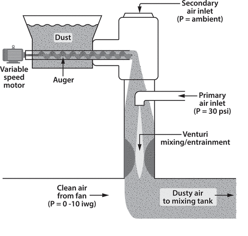 Figure 4. Dust generator setup.
