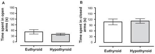 Figure 4 Effect of perinatal hypothyroid on elevated plus-maze test at prepubertal age. We evaluated time spent in open (A) or enclosed (B) arms (n = 16).