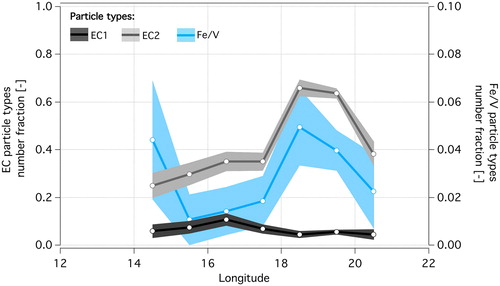 Figure 8. Longitudinal variability with 1-degree resolution of the single particle chemical composition measured by the ALABAMA in the marine boundary layer observed during Flight 1 on 26 August 2015. Fractions are normalized to the total number of particles detected by the ALABAMA. Uncertainties based on binomial statistics are shown as shadow.