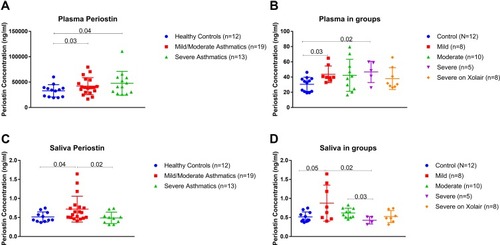 Figure 5 ELISA Quantification of Plasma and Saliva POSTN protein level using a locally recruited cohort of asthmatics patients compared to healthy controls. Plasma (A-B) and Saliva (C-D) POSTN protein levels in healthy controls versus nonsevere asthmatics (mild and moderate) and severe asthmatics (on Xolair and without Xolair). The Kruskal–Wallis with uncorrected Dunn’s post hoc nonparametric test was performed where p<0.05 was considered significant.