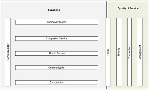 Figure 1. SOA layered architecture.