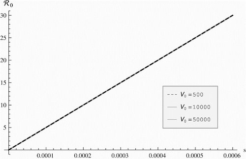 Figure 2. Epidemiological reproduction number vs. the shedding rate.