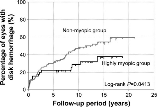 Figure 2 The cumulative probability of occurrence of DH in the highly myopic group and the non-myopic group.