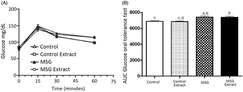 Figure 1. Blood glucose levels (A) and area under the curve during the glucose oral tolerance test (B) in the studied groups. Values are presented as mean ± EPM (n = 8). Different letters indicate statistically significant difference between groups (p < 0.05; Bonferroni test after one-way ANOVA).