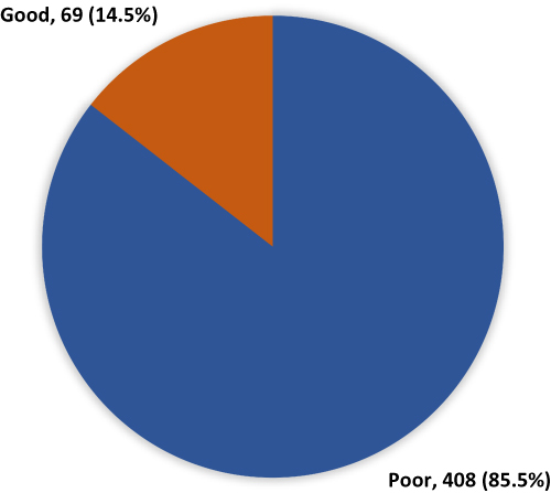 Figure 1 Overall parents knowledge regarding autism disorder, Aseer region, Saudi Arabia.