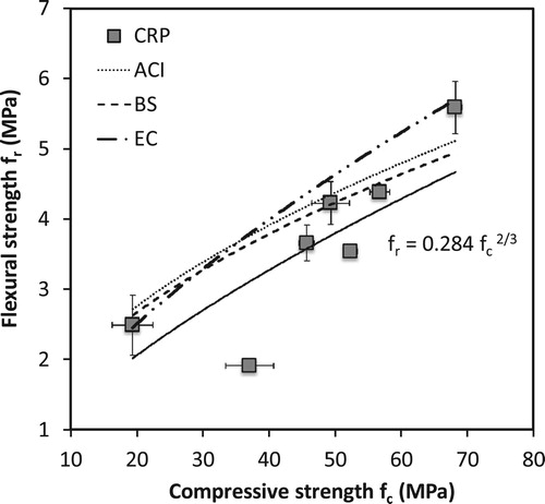 Figure 4. Correlation between 28-day flexural and compressive strength for CRP. The relationships proposed by ACI 318, BS 8110 and BS EN 1992 for conventional concrete are shown as reference.
