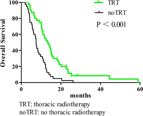 Figure 1 Overall survival comparison of elderly ES-SCLC patients with TRT or noTRT after PSM.
