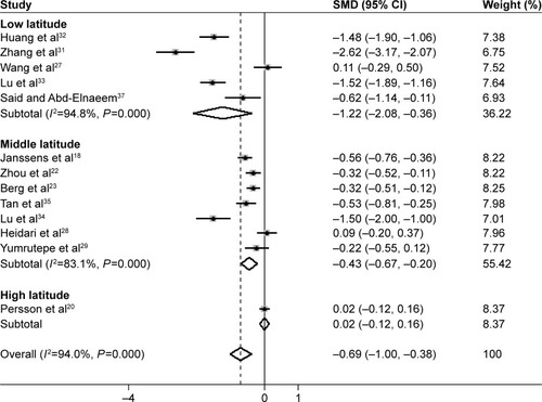 Figure 2 Meta-analysis of serum vitamin D levels in COPD patients compared with controls.
