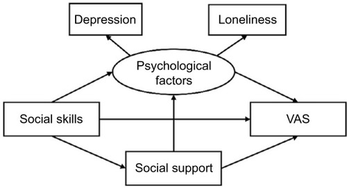 Figure 3 Hypothesized structural relationships between pain intensity and psychosociological factors (hypothesis model).