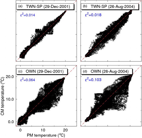 Fig. 20 Scatterplots of temperature simulated by the PM and the CM on 29 December 2001 (left panels) and 26 August 2004 (right panels) for (a) and (b) TWN-SP and (c) and (d) OWN.
