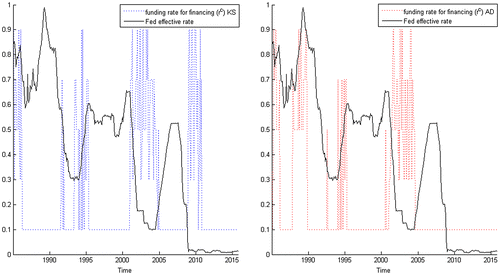 Figure 15. Positive-feedback traders’ funding rate versus Fed effective rate (S&P 500).