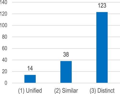 Figure 14. Project classification based on facade designs of VEs. Note: Combined facade designs were applied in 3 out of 172 VE projects.