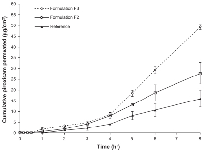 Figure 2 Comparative mean in vitro rat skin permeation profiles of piroxicam from formulations F2, F3 and reference gel.Note: Mean ± S.D., N = 3.