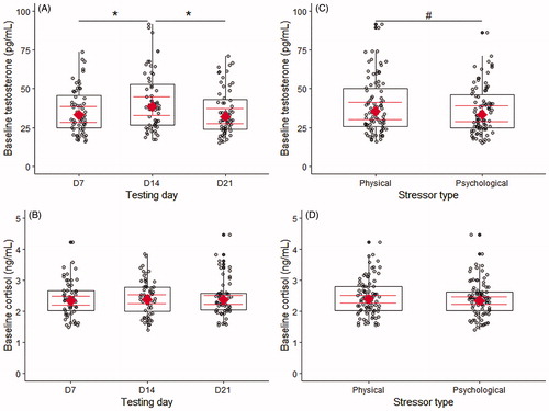 Figure 1. Baseline salivary testosterone and cortisol concentration in athletic women collapsed across testing days (1 A, 1B) and stressor type (1 C, 1 D). Data are plotted as geometric marginal means (red diamonds) with a 95% CI overlaying a box plot with individual observations (grey circles). D7 = day 7, D14 = day 14, D21 = day 21. *D14 is significantly different from D7 and D21 p < 0.01, #Significant difference between stressors p < 0.01.