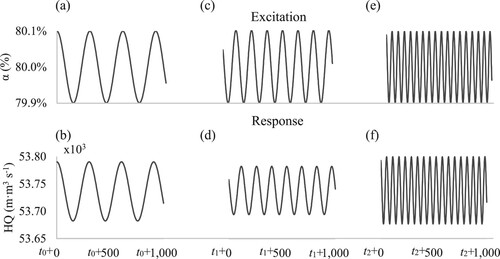 Figure 3 Oscillations for excitation α and response HQ. (a) Low frequency excitation. (b) Low frequency response. (c) Medium frequency excitation. (d) Medium frequency response. (e) High frequency excitation. (f) High frequency response