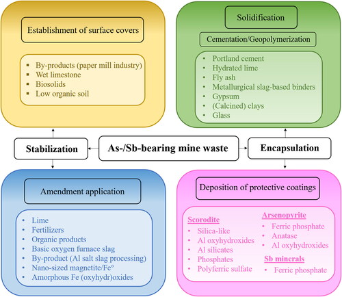 Figure 2. Scheme of stabilization and encapsulation methods to treat As- or Sb-bearing mine waste.