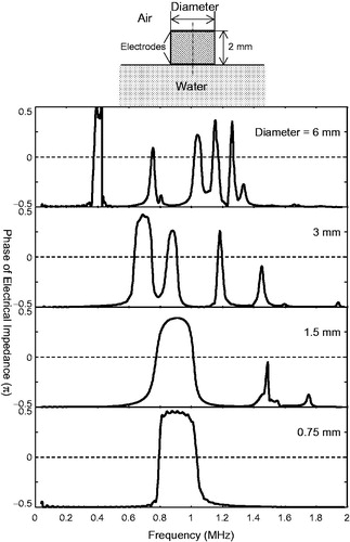 Figure 3. Electrical impedance of air-backed piezoceramic disc-shaped transducer element.