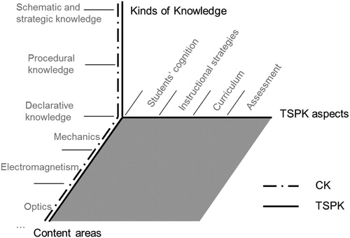 Figure 1. Model for item developing.