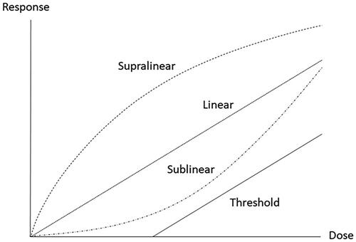 Figure 4. Schematic illustration of different dose–response curves close to the origin.