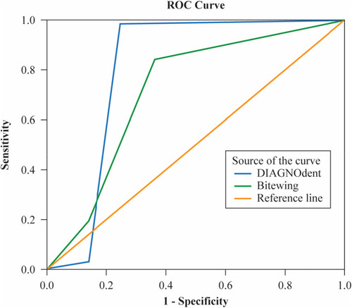 Figure 1 The receiver operating characteristic (ROC) curve of the diagnostic performance of the DIAGNOdent device (blue line) and bitewing radiographs (green line) in enamel caries (D1-D2).