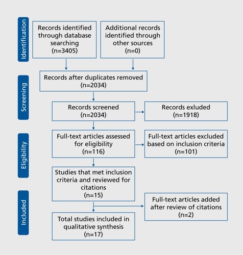 Figure 1. PRISMA flow diagram. PRISMA, Preferred Reporting Items for Systematic Reviews and Meta-Analyses.