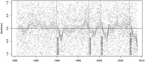 Figure 7. Longitudinal analysis of news articles on the economy (English) in the New York Times corpus by LSS. Curves are LOESS smoothed sentiment scores with 95% confidence intervals. Circles are individual sentiment scores of 10,000 news articles