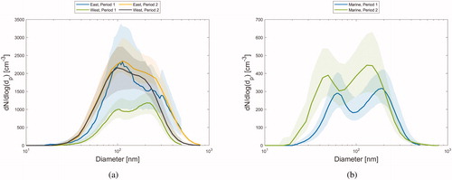 Fig. 7. Particle median size distributions for identified air masses during (a) the NE monsoon season, travelling down either the eastern or western side of the Indian subcontinent, and (b) over the ocean during the SW monsoon season. On the x-axis is the particle diameter (nm) and on the y-axis is the particle concentration dN/dlog(dp) (cm−3). The shaded areas indicate the median ± the interquartile range of the distributions.