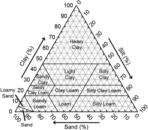Figure 2 International Soil Science Society (ISSS)-defined soil texture classification system used in Japan (Yamanaka Citation1955).