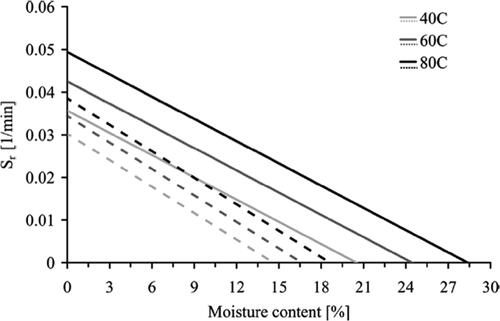 Figure 6. Stress-free shrinkage in tangential direction (solid lines) and in radial direction (dotted lines) as a function of moisture content and temperature, adapted from Lazarescu et al.[Citation35]