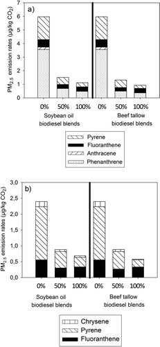 FIG. 6 PM2.5 emission rates of speciated organic compounds: (a) all analyzed PAH species, and (b) high molecular weight (HMW) PAH species.