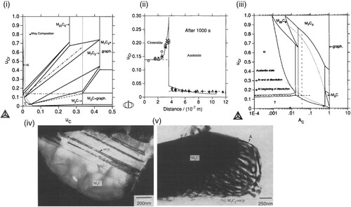 Figure 16. Dissolution of cementite at 910°C in an Fe-2.06Cr-3.91C (at. pct) alloy, (i) Isothermal section [Citation120], (ii) Cr concentration profile after 1000 s [Citation120], (iii) isothermal section with C activity plotted on the x-axis [Citation334], (iv) transmission electron microscope (TEM) bright field image of cementite exhibiting Widmanstatten plates of α-bcc phase (γ-fcc at dissolution temperature) [Citation334], and (v) TEM bright field image of extraction replica showing lamellar M7C3 structure (uCr=0.54 at point A) and untransformed MC3 (darker area) [Citation334].