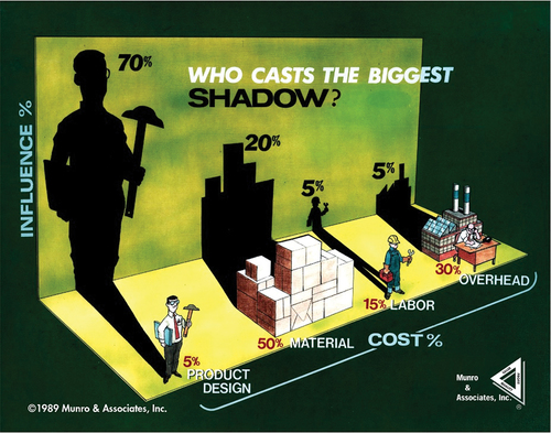 Fig. A.1. Shadow diagram showing the contribution of various cost categories versus their influence on the final cost. The diagram illustrates how design costs may be low (respective to total costs) but have the greatest ability to influence the final costs of a product.