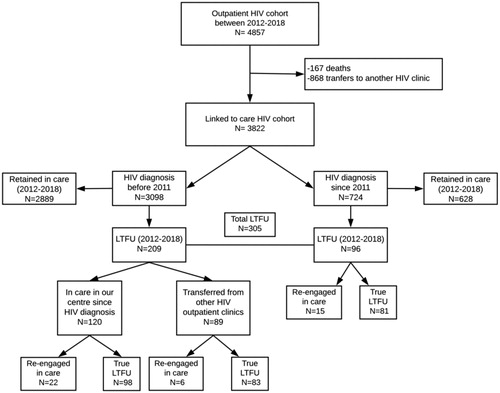 Figure 1 Flow chart of patients in the HIV cohort, linked to care and with loss to follow-up (LTFU).