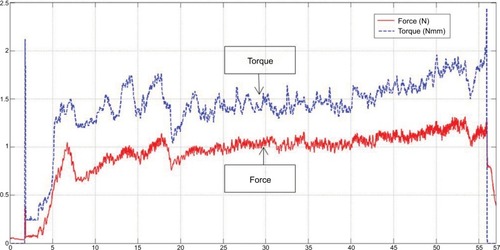 Figure 6 A typical force and torque transient during the drilling.