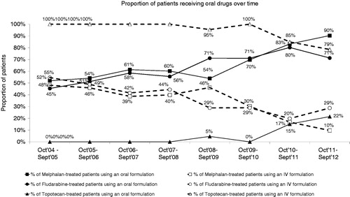 Figure 3. Trend in the use of oral anticancer treatments between October 2004 and September 2012.