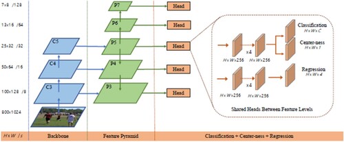 Figure 1. Network architecture of FCOS.