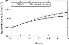Figure 8. Obtained extrapolation curves for mixture sample of Cs-134, Cs-137, and Sr/Y-90.