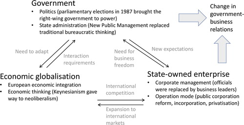 Figure 1. The impact of international influences on the domestic context.