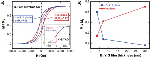 Figure 4. (a) Normalized magnetic hysteresis loops for both field out-of-plane and in-plane geometries of 3.5 nm Bi1.5Y1.5Fe3O12 film grown on (111)-oriented YAG after removing the diamagnetic background of the substrates. Inset: normalized magnetic hysteresis loops for both out-of-plane and in-plane geometries of undoped YIG films grown on (111)-oriented YAG after removing the diamagnetic background of the substrates showing a strong in-plane anisotropy. (b) The thickness dependence of the squareness for Bi1.5Y1.5Fe3O12 films on YAG for both in-plane and out-of-plane indicating the enhancement of PMA for thinner films.