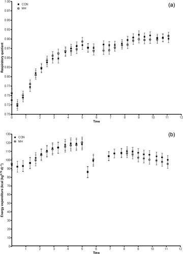Figure 1. Post prandial RQ (a) and EE (kcal (kg0.75 d)−1) (b) in adult male neutered Labrador Retrievers fed their full daily ration of test diet, control (CON) or mannoheptulose (MH, 2 mg kg−1), at time 0. Data are presented as means with pooled standard error and N = 6 in a complete cross-over design.