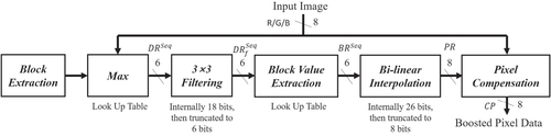 Figure 9. Optimized bit depths for the proposed local dimming scheme. The optimization is achieved by maintaining PSNR values within 1 dB, compared with the floating-point implementation.