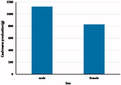 Figure 2. The effect of sex on cashmere production.