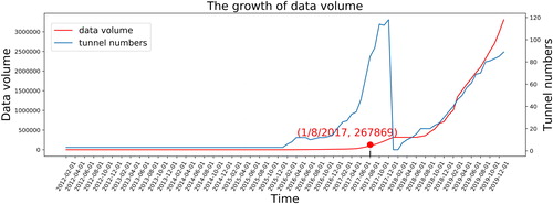 Figure 8. The growth of the number of the monitored tunnels and the data volume.