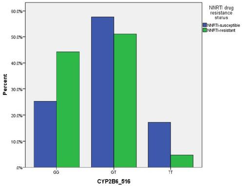 Figure 1 Distribution of CYP2B6-516 genotypes according to NNRTI-resistance status. Chi-square associated P-value is 0.017.