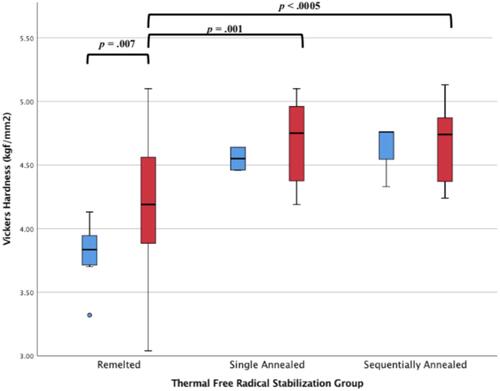 Figure 1 Comparison of hardness values for control (blue) and retrieved (red) liners grouped according to their method of thermal stabilization. Statistically significant differences were found for retrieved remelted liner rims compared to both single and sequentially annealed liners as well as between remelted control and retrieved liner rims.