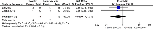 Figure 6 Comparison between robotic and laparoscopic pancreaticoduodenectomy: bile leak.